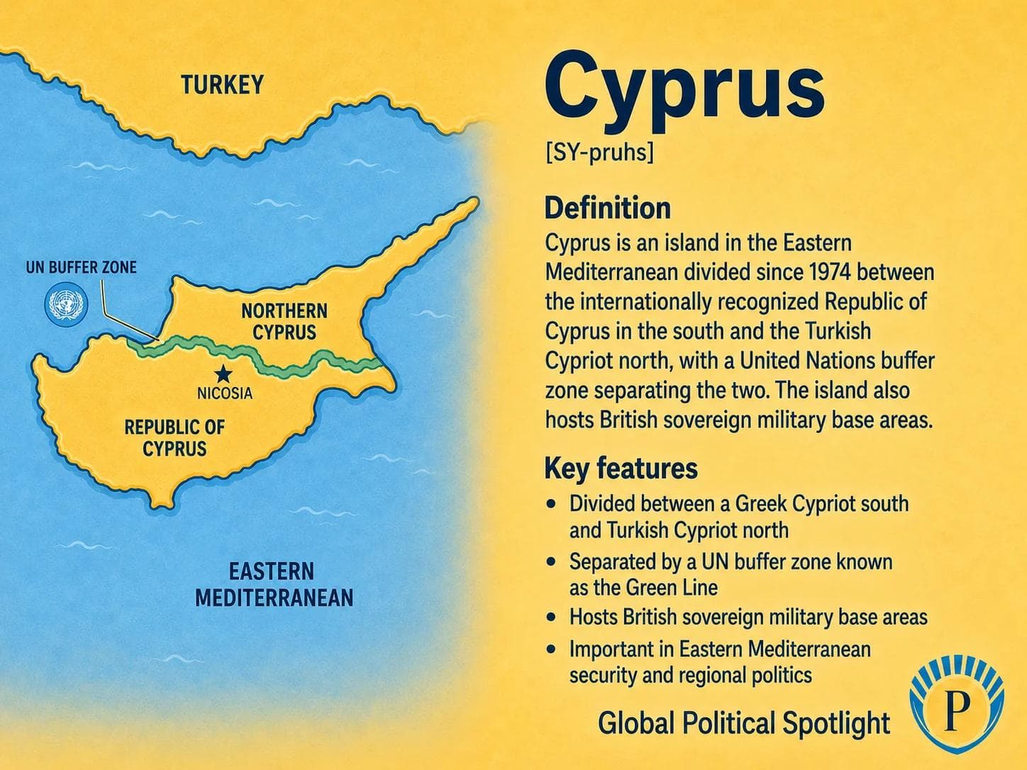 Educational geopolitical infographic showing Cyprus in the eastern Mediterranean, with the Republic of Cyprus in the south, the Turkish-backed northern administration, the Green Line, the UN buffer zone, nearby Turkey and Greece, EU membership, offshore gas disputes, and reunification diplomacy.