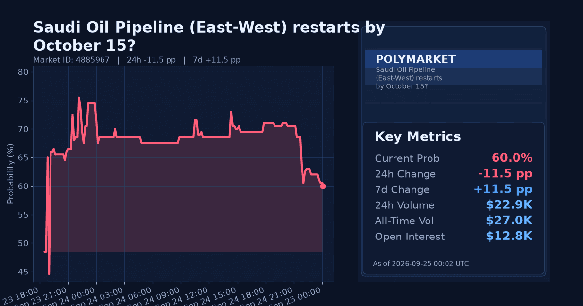 Saudi Oil Pipeline (East-West) restarts by October 15? chart