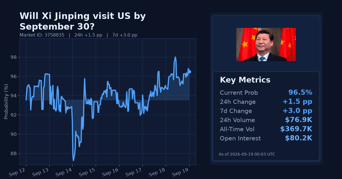 Will Xi Jinping visit US by September 30? chart