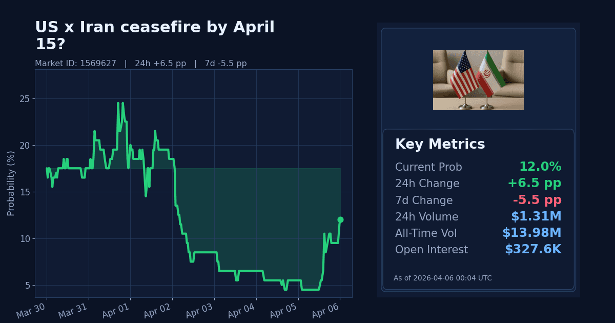 US x Iran ceasefire by April 15? chart