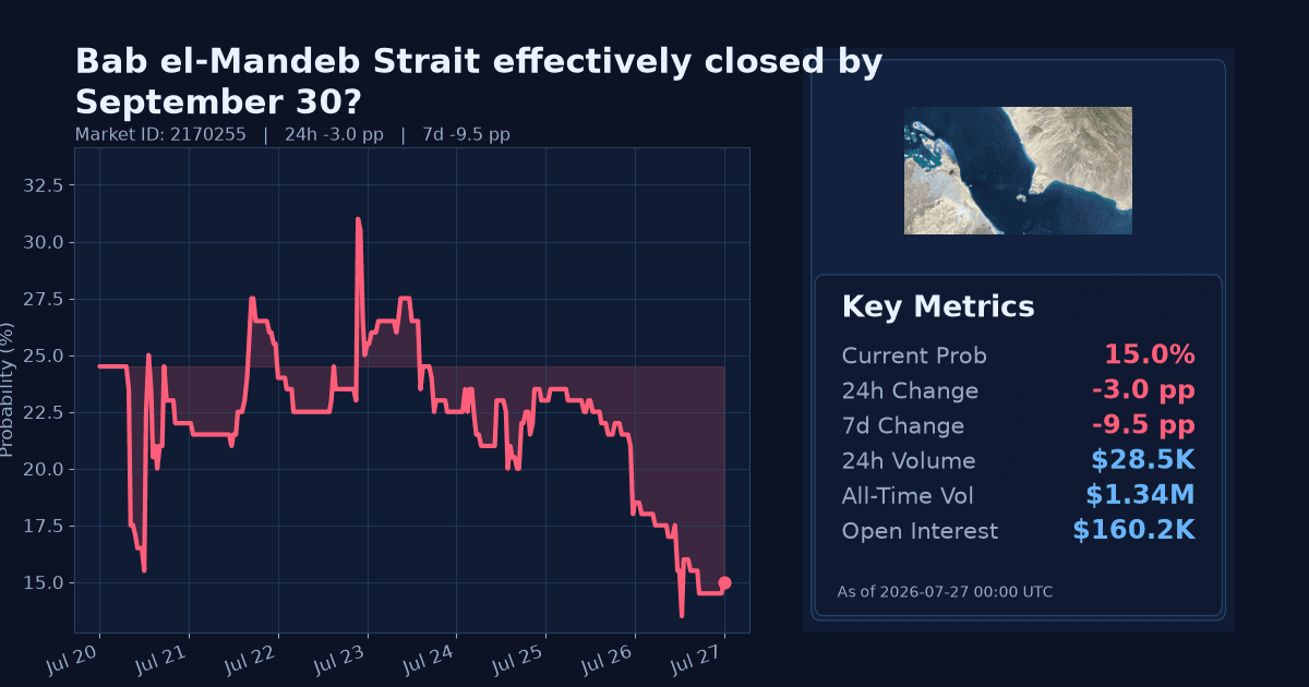 Bab el-Mandeb Strait effectively closed by September 30? chart