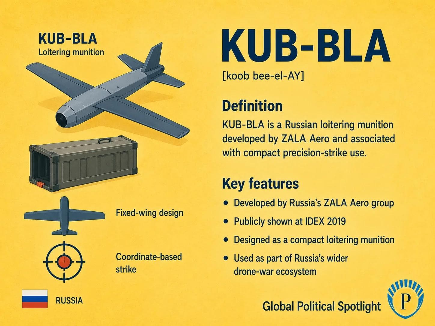 Educational geopolitical infographic showing Russia's KUB-BLA compact fixed-wing loitering munition with a launch container, simplified callouts for coordinate-based precision strike, ZALA Aero, IDEX 2019 public display, compact battlefield role, and Russia's drone-war ecosystem.