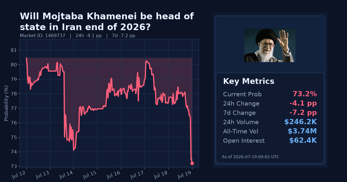 Will Mojtaba Khamenei be head of state in Iran end of 2026? chart