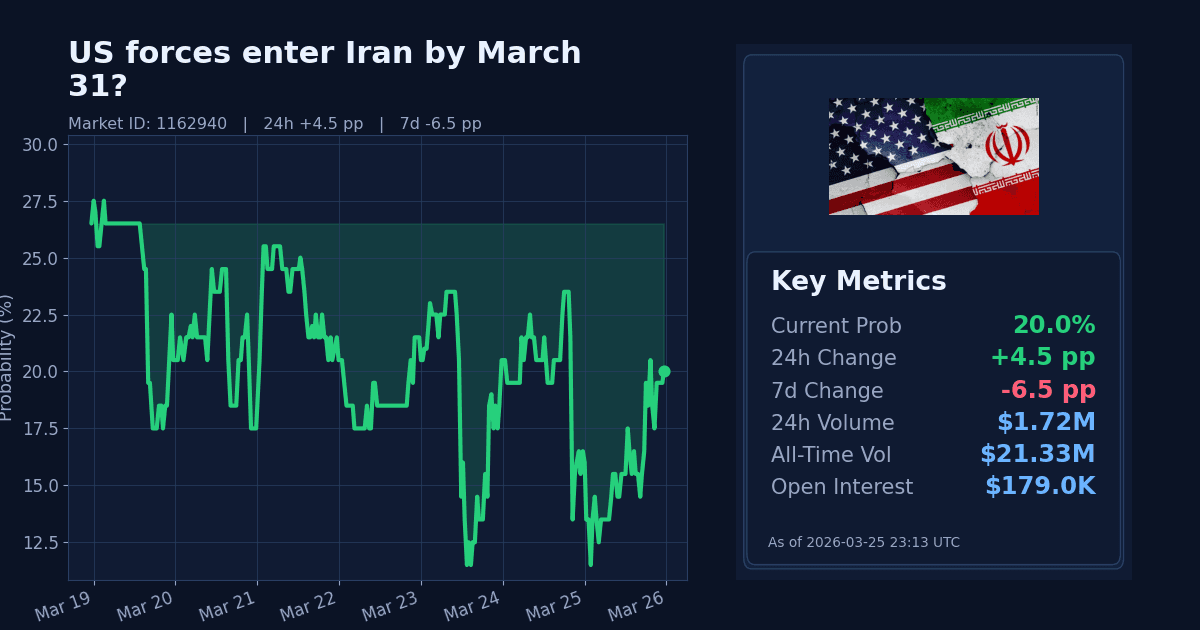 US forces enter Iran by March 31? chart