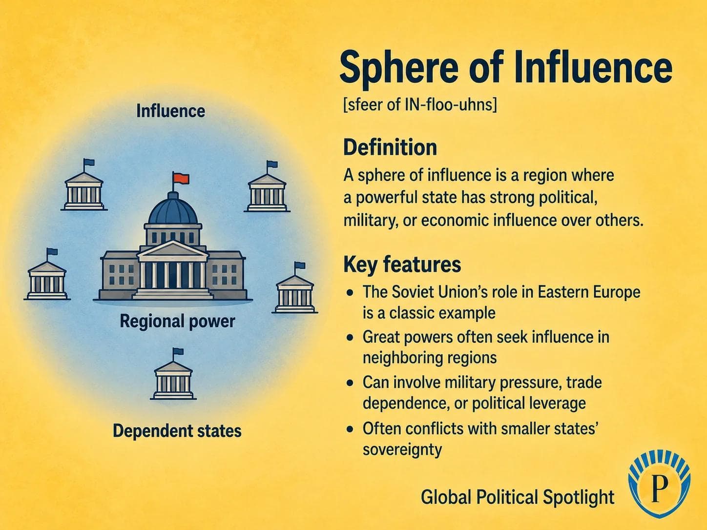 Educational geopolitical infographic explaining sphere of influence, showing a powerful state exerting political, military, and economic pressure over nearby smaller states, with the Soviet Union and Eastern Europe as a classic historical example.