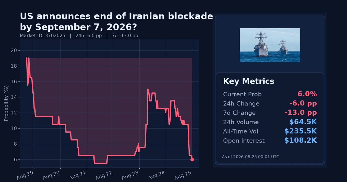 US announces end of Iranian blockade by September 7, 2026? chart