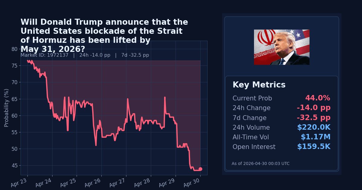 Will Donald Trump announce that the United States blockade of the Strait of Hormuz has been lifted by May 31, chart