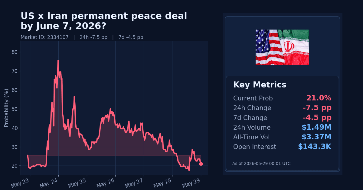 US x Iran permanent peace deal by June 7, 2026? chart