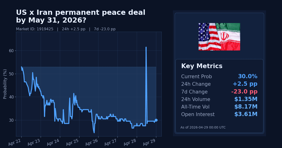 US x Iran permanent peace deal by May 31, 2026? chart