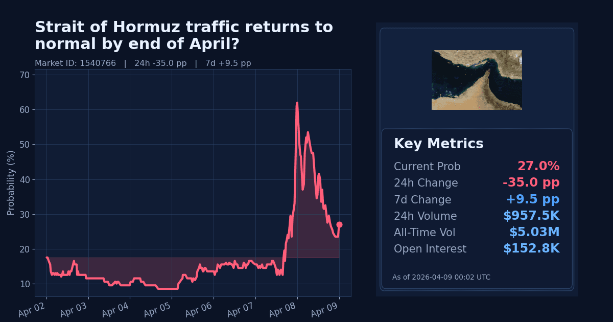 Strait of Hormuz traffic returns to normal by end of April? chart