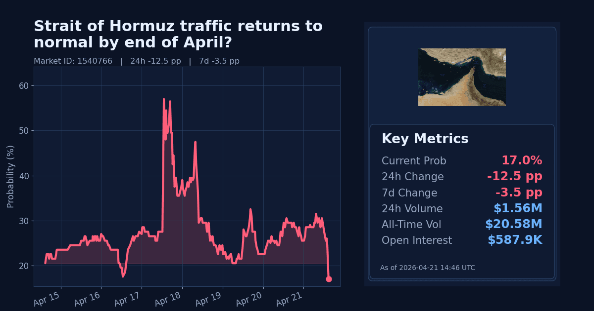 Strait of Hormuz traffic returns to normal by end of April? chart