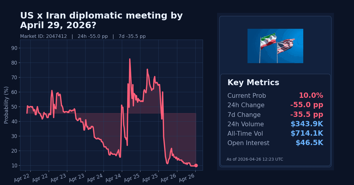 US x Iran diplomatic meeting by April 29, 2026? chart