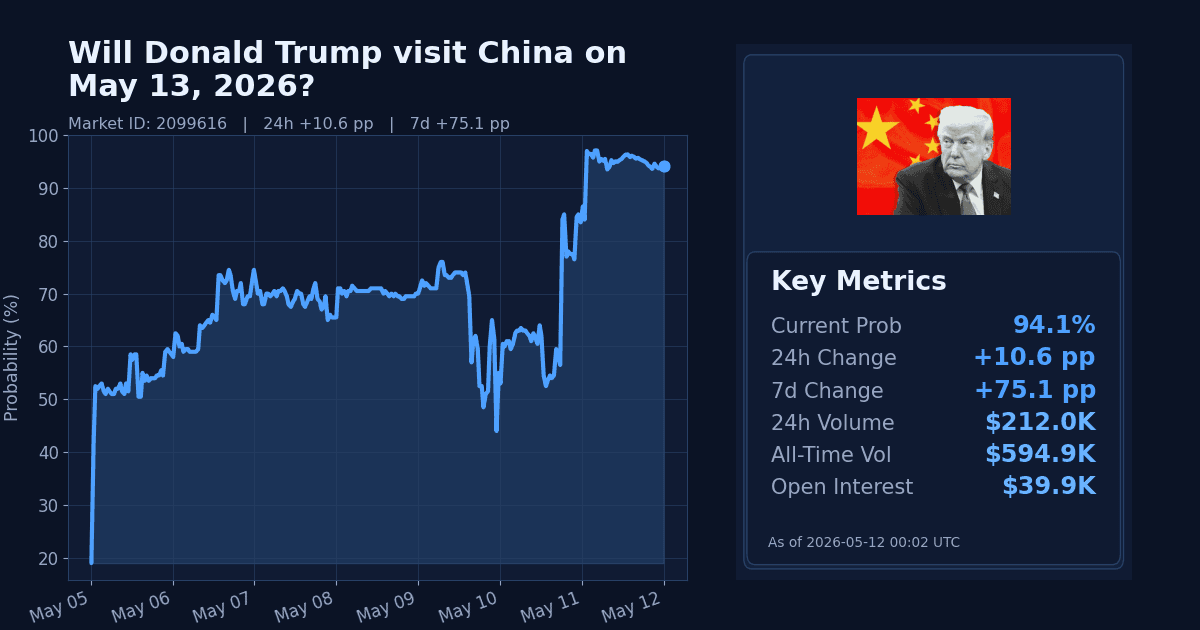 Will Donald Trump visit China on May 13, 2026? chart