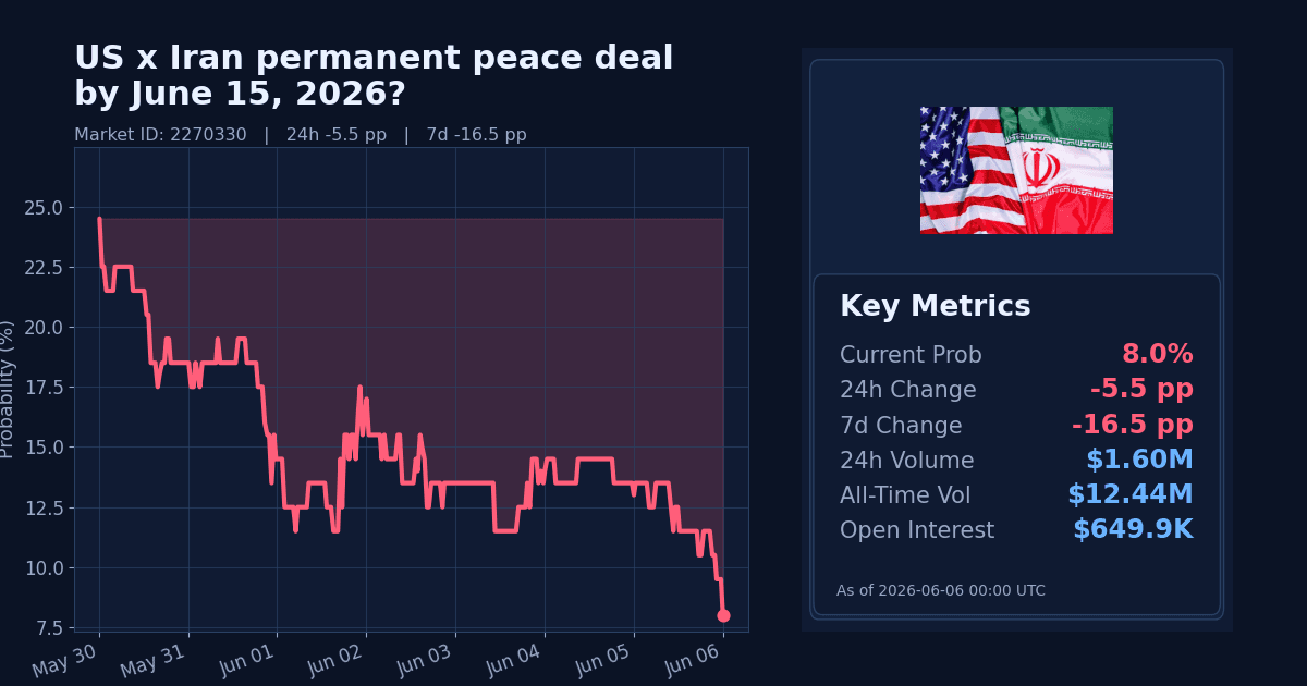US x Iran permanent peace deal by June 15, 2026? chart