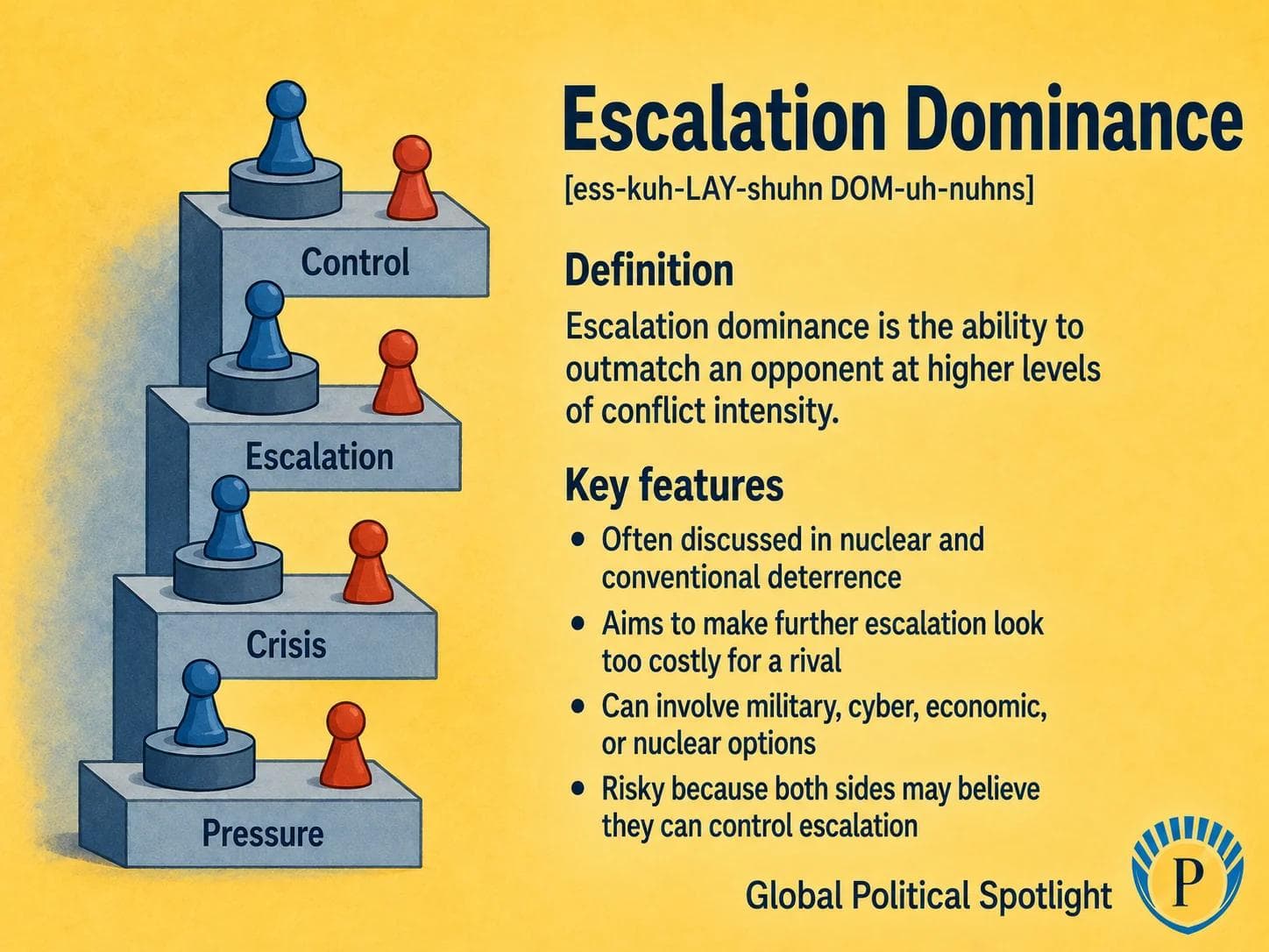 Educational geopolitical infographic explaining escalation dominance, showing a ladder of conflict intensity from diplomatic pressure and cyber operations to conventional military force and nuclear deterrence, with rival states assessing costs and risks at each level.