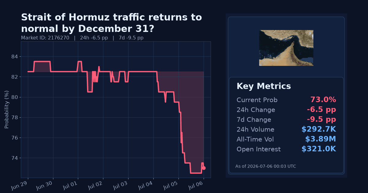 Strait of Hormuz traffic returns to normal by December 31? chart