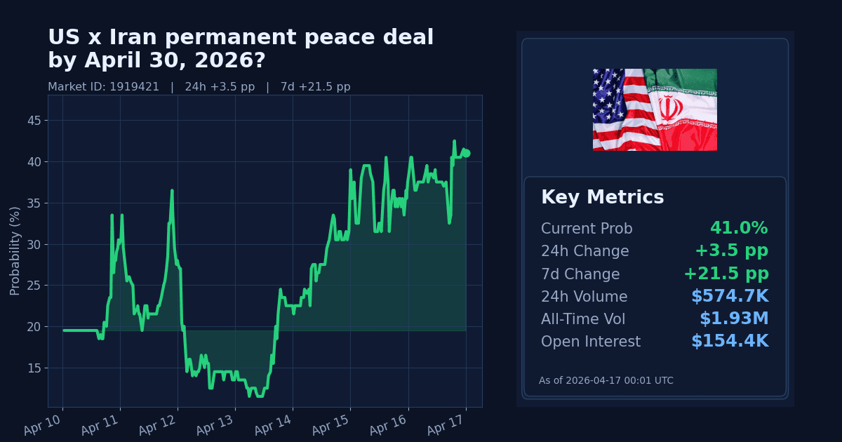 US x Iran permanent peace deal by April 30, 2026? chart