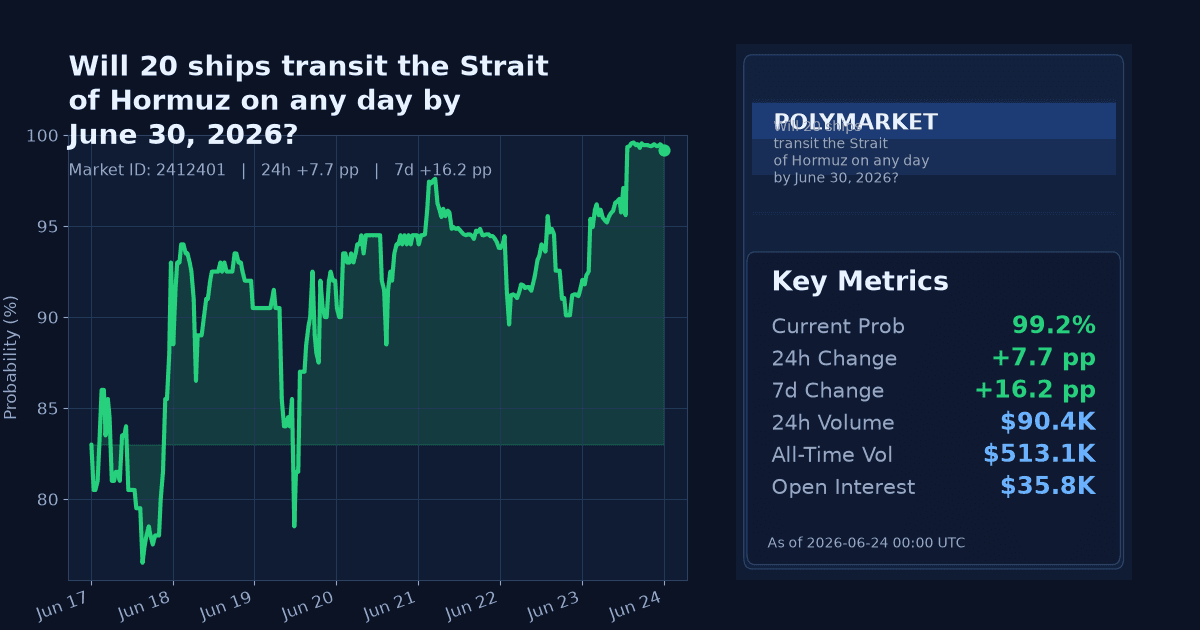 Will 20 ships transit the Strait of Hormuz on any day by June 30, 2026? chart