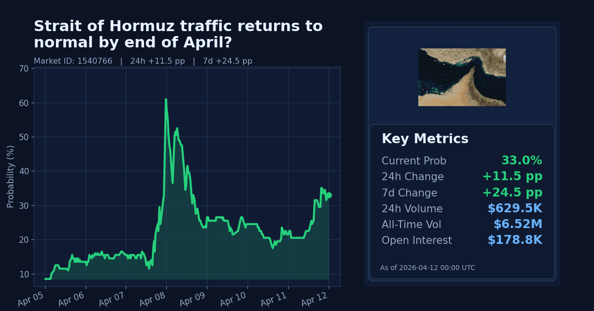 Strait of Hormuz traffic returns to normal by end of April? chart