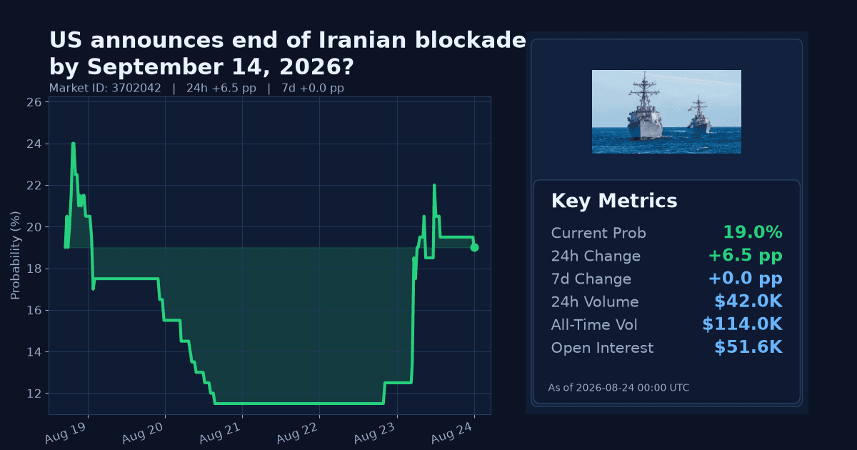 US announces end of Iranian blockade by September 14, 2026? chart