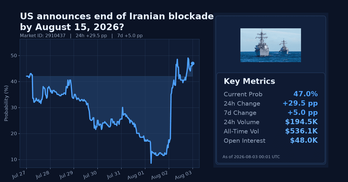 US announces end of Iranian blockade by August 15, 2026? chart
