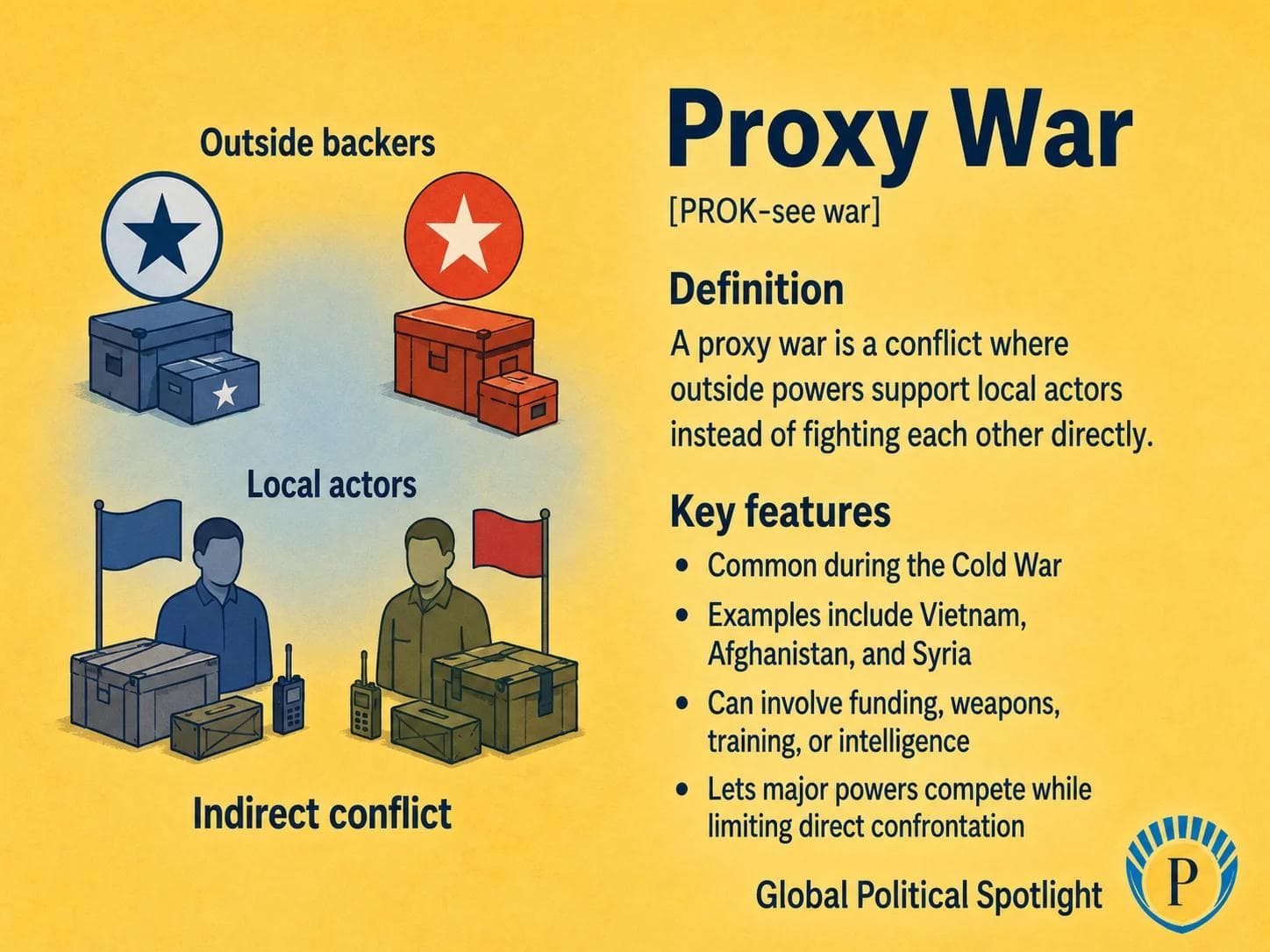 Educational geopolitical infographic explaining proxy war, showing outside powers indirectly supporting local actors in a conflict through funding, weapons, training, intelligence, and diplomatic backing instead of fighting each other directly.