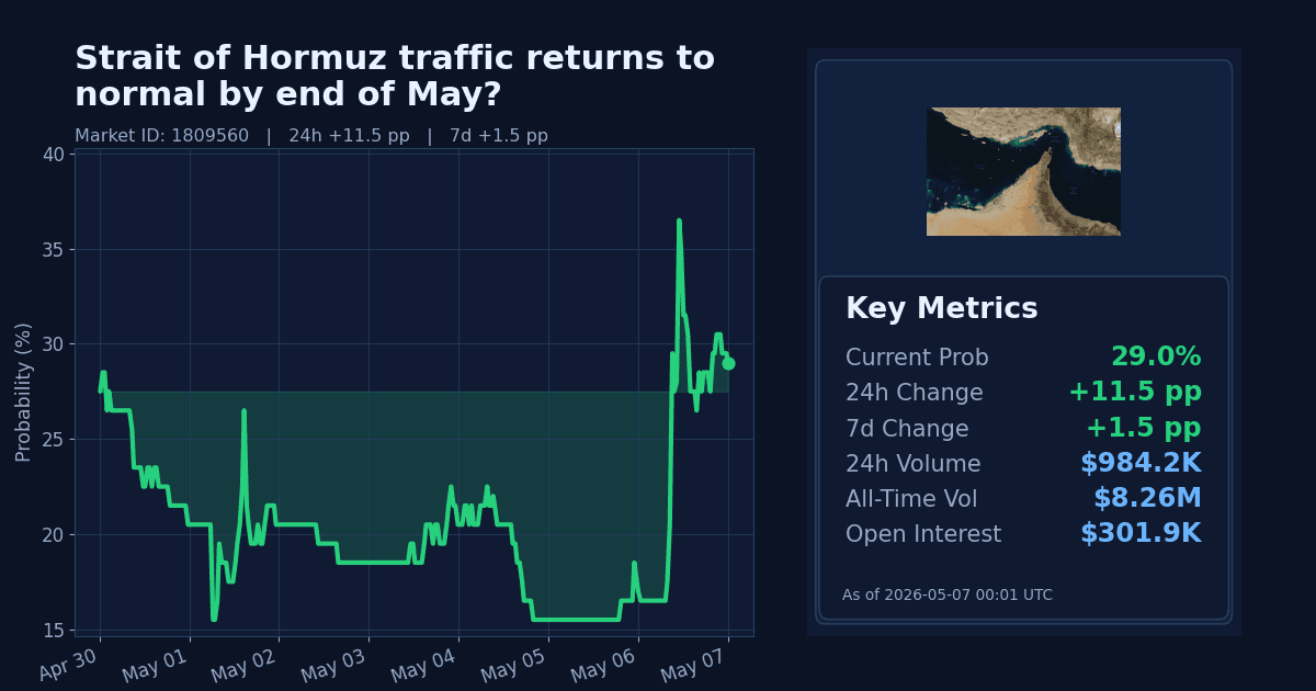 Strait of Hormuz traffic returns to normal by end of May? chart
