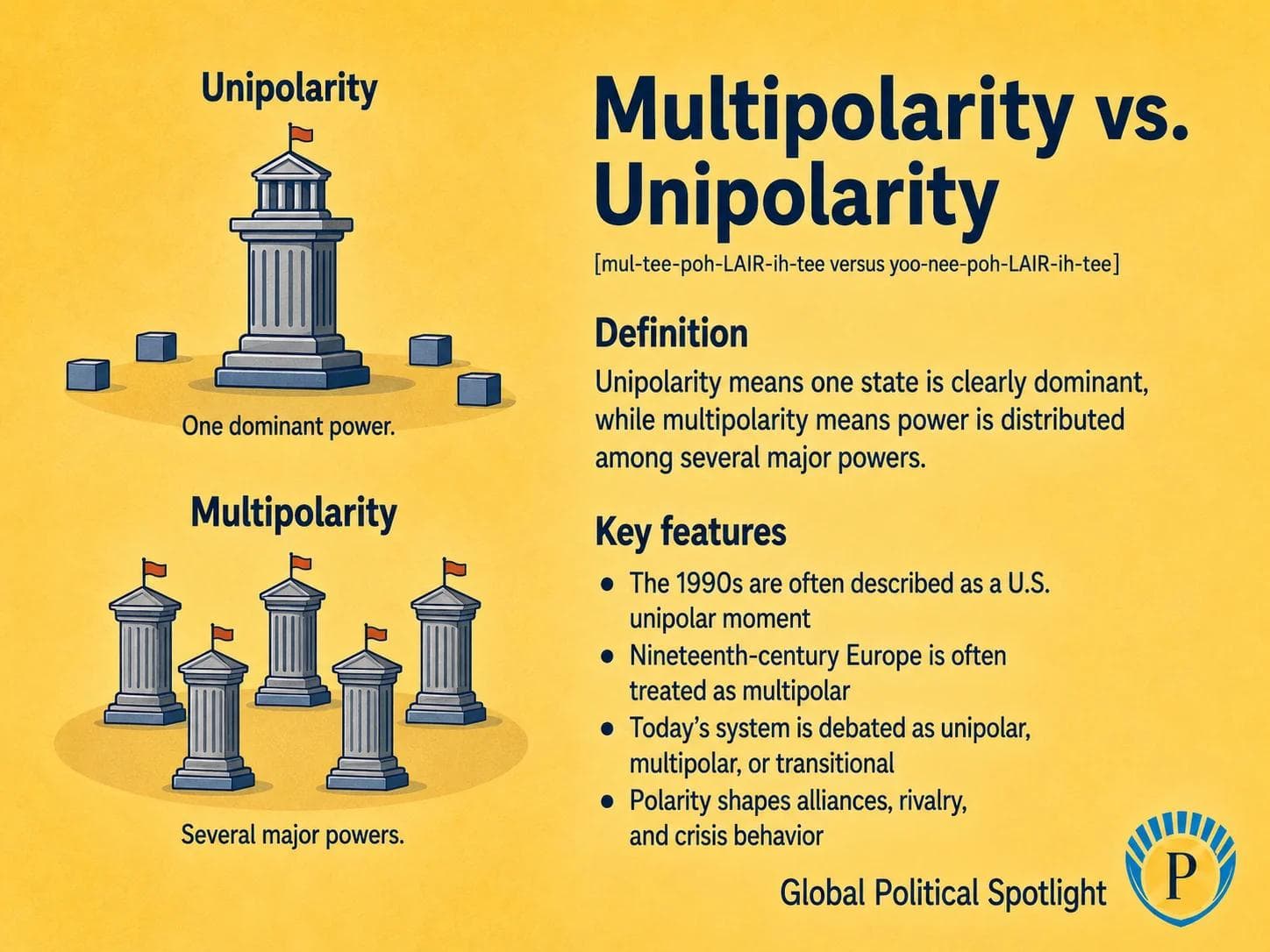 Educational geopolitical infographic comparing unipolarity, where one dominant superpower sits at the center of global influence, with multipolarity, where several major powers share influence across alliances, institutions, regions, and crisis zones.