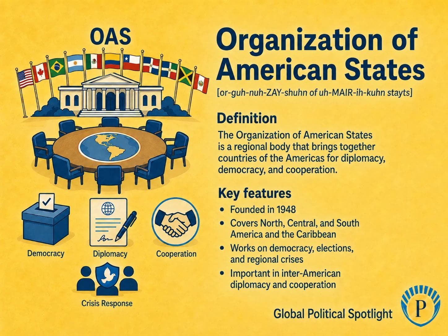 Educational geopolitical infographic explaining the Organization of American States as an inter-American regional organization, showing democracy protection, the Inter-American Democratic Charter, election observation, the Inter-American human rights system, regional security, U.S.-Latin America dynamics, and institutional controversy.