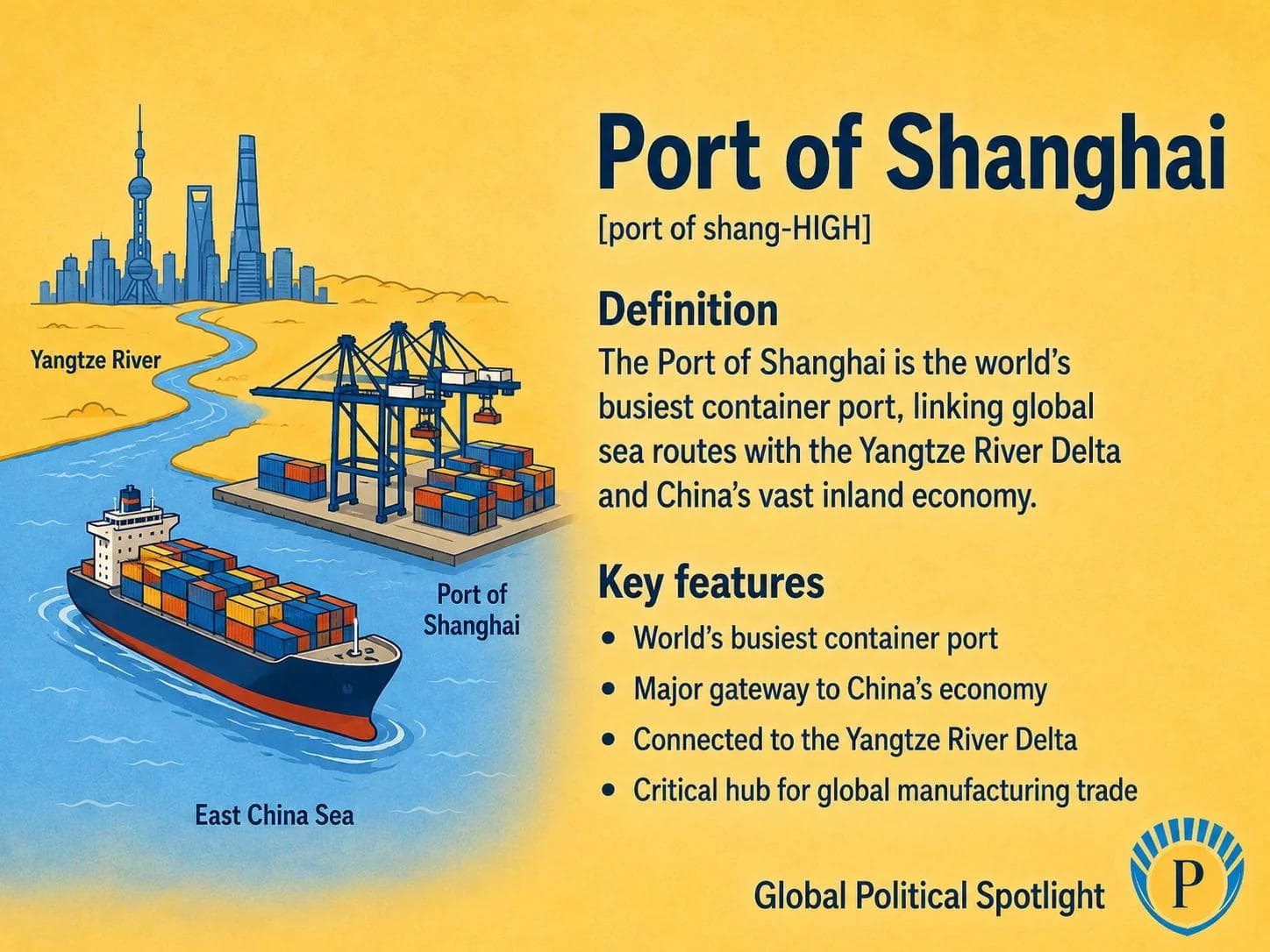 Educational geopolitical infographic showing the Port of Shanghai as the world's busiest container port, with emphasis on the Yangtze River Delta, East China Sea access, container flows, export supply chains, industrial logistics, and China's role in global commerce.