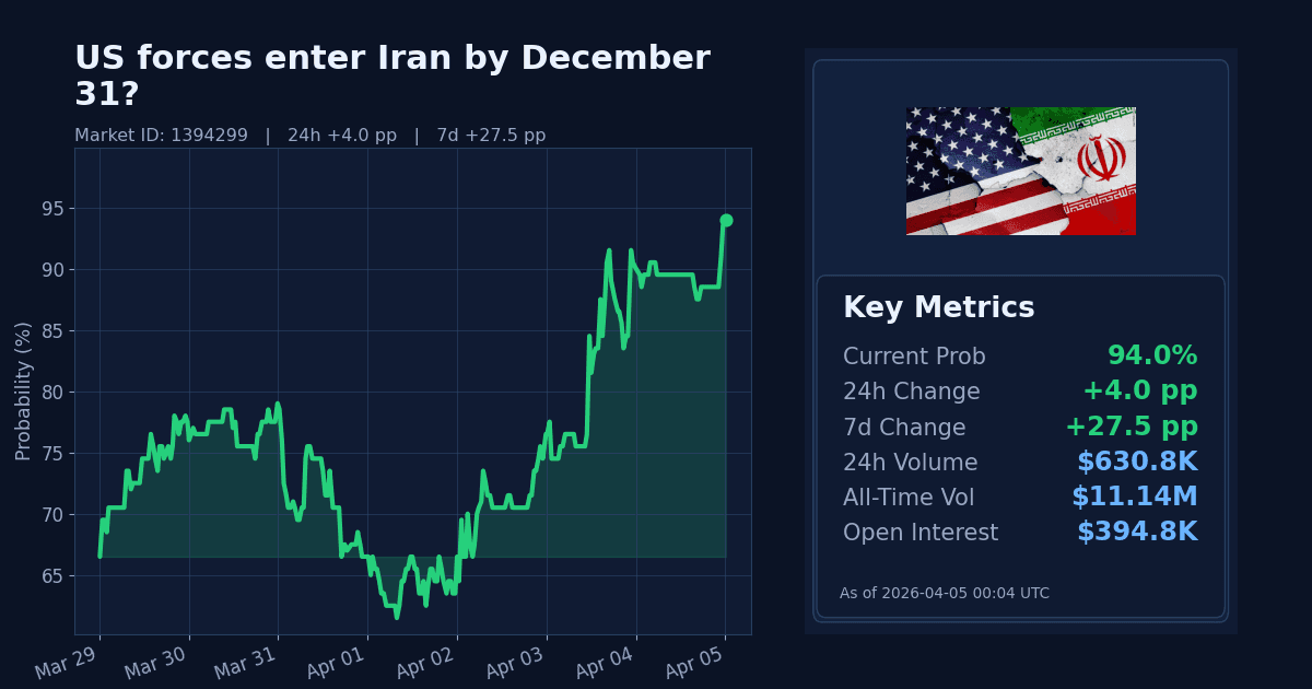 US forces enter Iran by December 31? chart