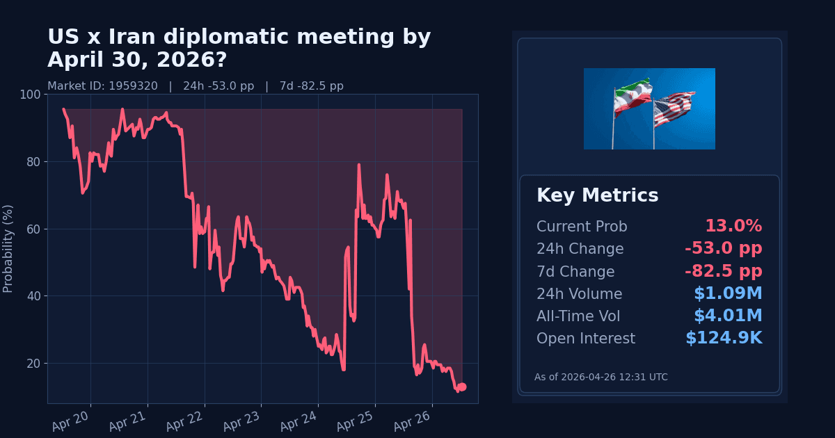 US x Iran diplomatic meeting by April 30, 2026? chart