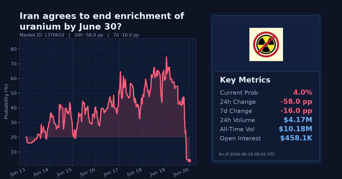 Iran agrees to end enrichment of uranium by June 30? chart