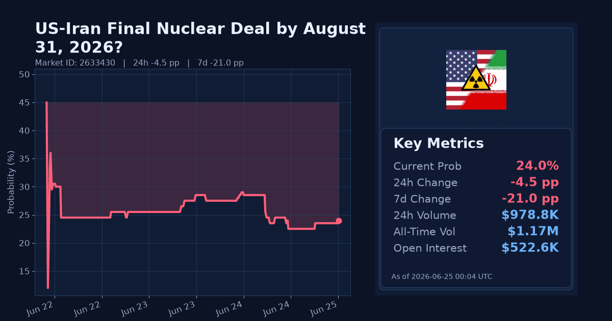 US-Iran Final Nuclear Deal by August 31, 2026? chart