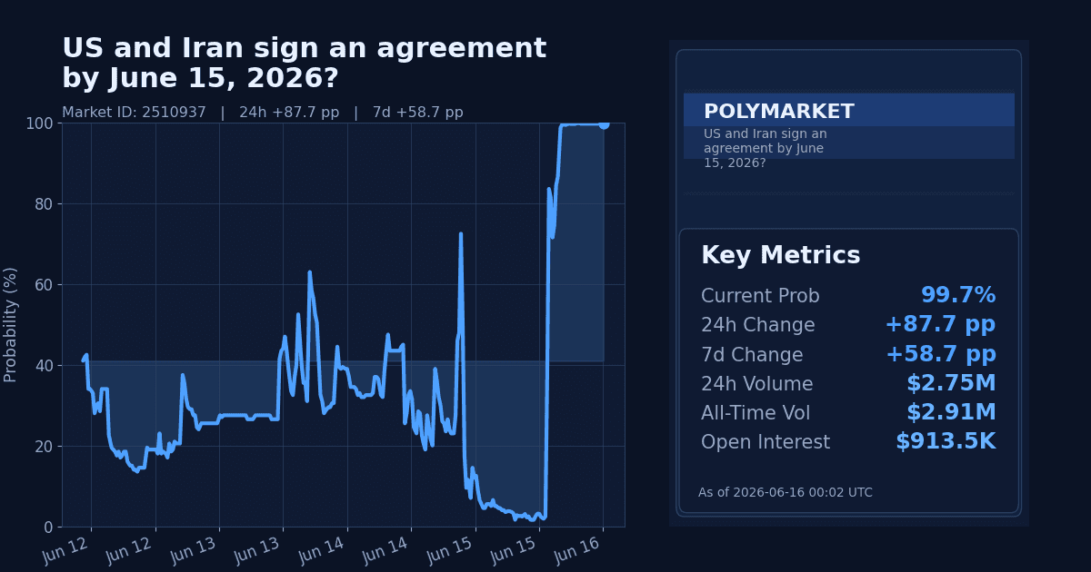 US and Iran sign an agreement by June 15, 2026? chart