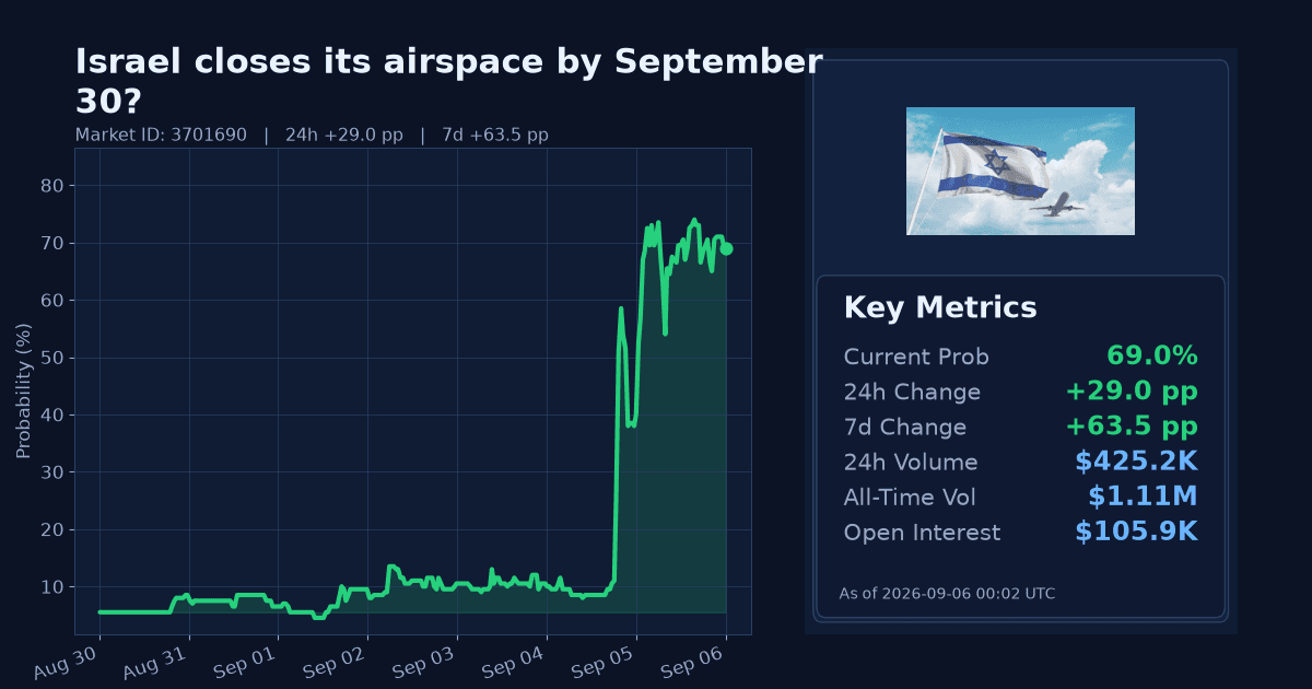 Israel closes its airspace by September 30? chart