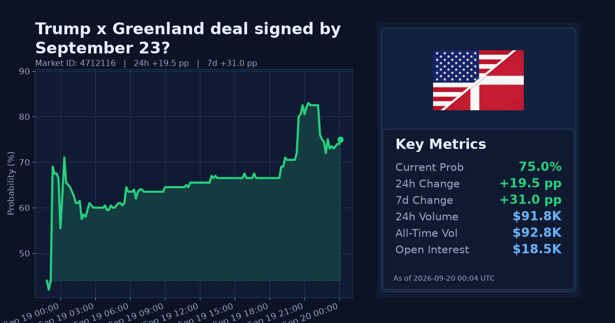 Trump x Greenland deal signed by September 23? chart