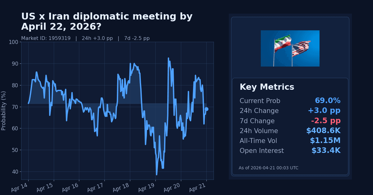 US x Iran diplomatic meeting by April 22, 2026? chart