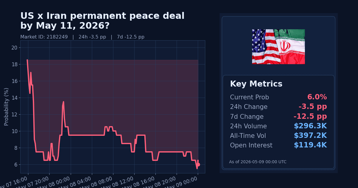 US x Iran permanent peace deal by May 11, 2026? chart