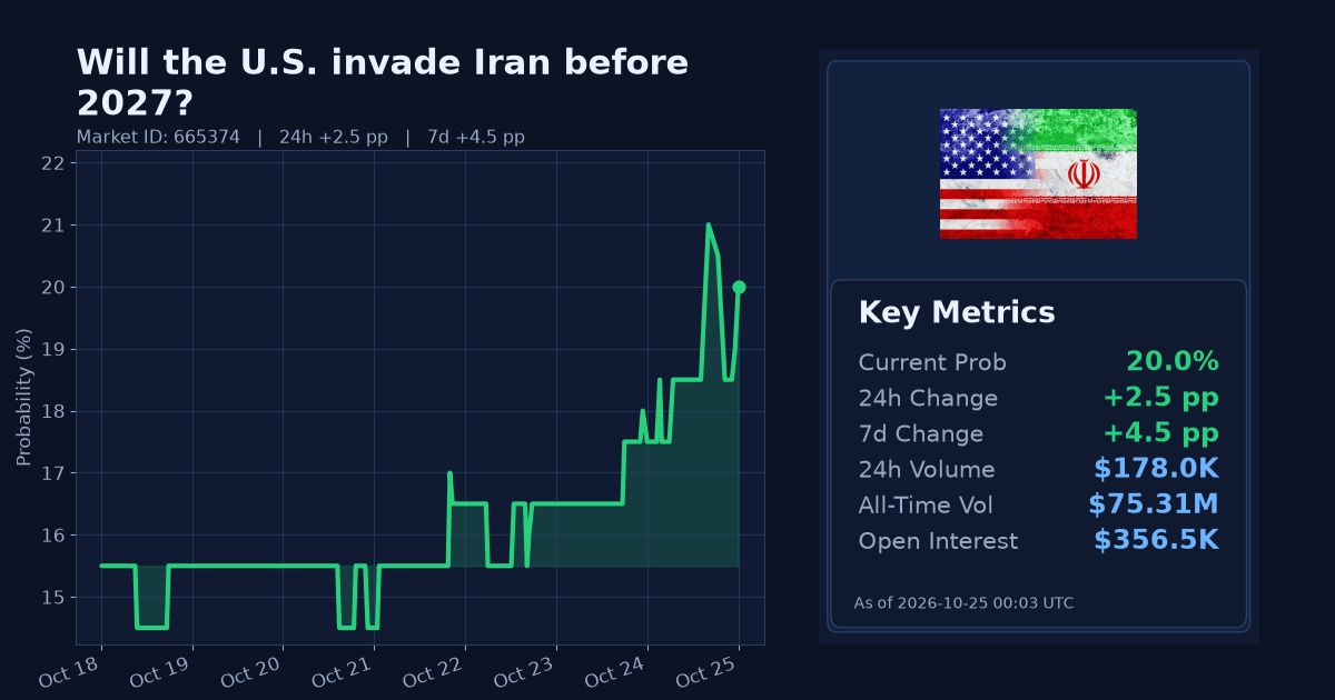 Will the U.S. invade Iran before 2027? chart